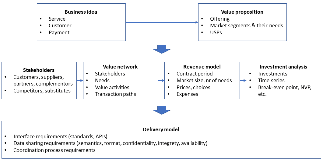 Value In Use Model Example The Value Engineers.nl